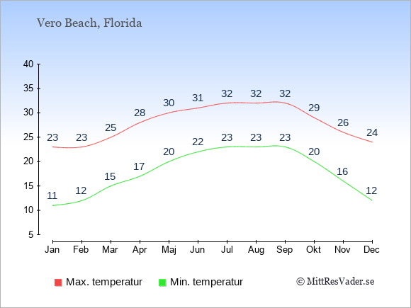 Genomsnittliga temperaturer i Vero Beach -natt och dag: Januari 11;23. Februari 12;23. Mars 15;25. April 17;28. Maj 20;30. Juni 22;31. Juli 23;32. Augusti 23;32. September 23;32. Oktober 20;29. November 16;26. December 12;24.