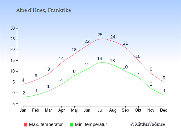 Genomsnittliga temperaturer i Alpe d'Huez -natt och dag: Januari -2;4. Februari -1;6. Mars 1;9. April 4;14. Maj 8;18. Juni 11;22. Juli 14;25. Augusti 13;24. September 10;21. Oktober 7;15. November 2;9. December -1;5.