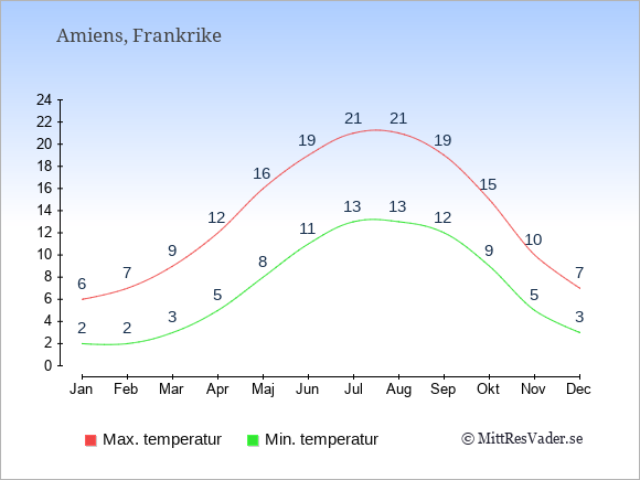 Genomsnittliga temperaturer i Amiens -natt och dag: Januari 2;6. Februari 2;7. Mars 3;9. April 5;12. Maj 8;16. Juni 11;19. Juli 13;21. Augusti 13;21. September 12;19. Oktober 9;15. November 5;10. December 3;7.