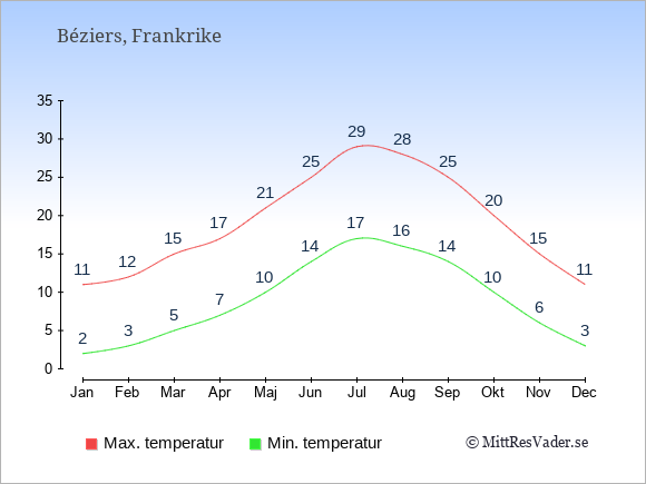 Genomsnittliga temperaturer i Béziers -natt och dag: Januari 2;11. Februari 3;12. Mars 5;15. April 7;17. Maj 10;21. Juni 14;25. Juli 17;29. Augusti 16;28. September 14;25. Oktober 10;20. November 6;15. December 3;11.