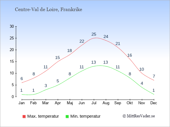 Genomsnittliga temperaturer i Centre-Val de Loire -natt och dag: Januari 1;6. Februari 1;8. Mars 3;11. April 5;15. Maj 8;18. Juni 11;22. Juli 13;25. Augusti 13;24. September 11;21. Oktober 8;16. November 4;10. December 1;7.
