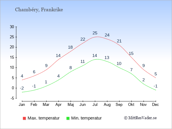 Genomsnittliga temperaturer i Chambéry -natt och dag: Januari -2;4. Februari -1;6. Mars 1;9. April 4;14. Maj 8;18. Juni 11;22. Juli 14;25. Augusti 13;24. September 10;21. Oktober 7;15. November 2;9. December -1;5.