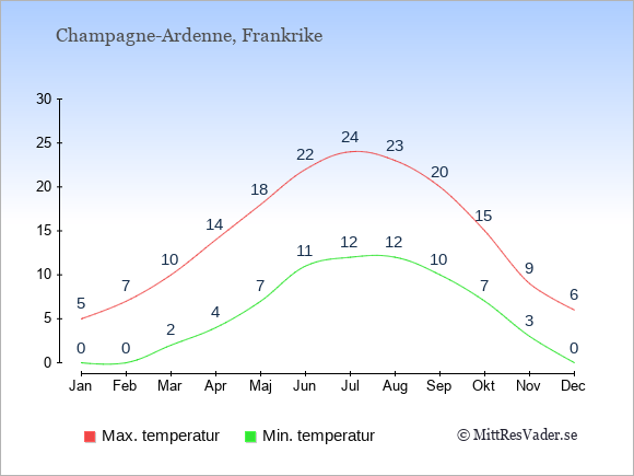 Genomsnittliga temperaturer i Champagne-Ardenne -natt och dag: Januari 0;5. Februari 0;7. Mars 2;10. April 4;14. Maj 7;18. Juni 11;22. Juli 12;24. Augusti 12;23. September 10;20. Oktober 7;15. November 3;9. December 0;6.