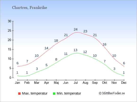 Genomsnittliga temperaturer i Chartres -natt och dag: Januari 1;6. Februari 1;7. Mars 3;10. April 5;14. Maj 8;18. Juni 11;21. Juli 13;24. Augusti 12;23. September 10;21. Oktober 7;16. November 3;10. December 1;6.