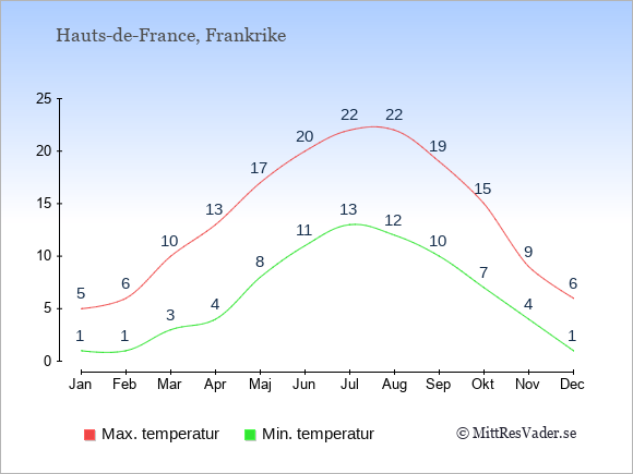 Genomsnittliga temperaturer i Hauts-de-France -natt och dag: Januari 1;5. Februari 1;6. Mars 3;10. April 4;13. Maj 8;17. Juni 11;20. Juli 13;22. Augusti 12;22. September 10;19. Oktober 7;15. November 4;9. December 1;6.