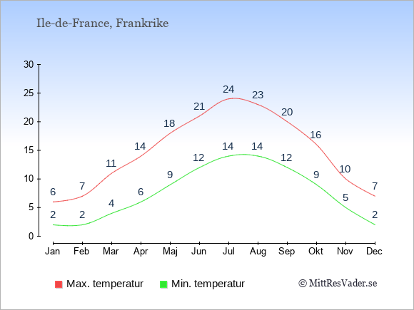 Genomsnittliga temperaturer i Ile-de-France -natt och dag: Januari 2;6. Februari 2;7. Mars 4;11. April 6;14. Maj 9;18. Juni 12;21. Juli 14;24. Augusti 14;23. September 12;20. Oktober 9;16. November 5;10. December 2;7.