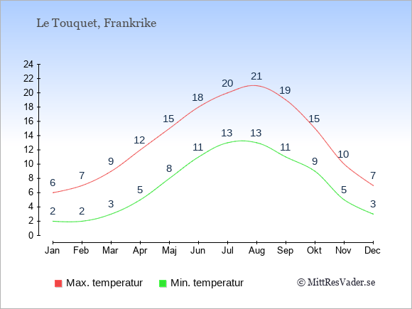 Genomsnittliga temperaturer i Le Touquet -natt och dag: Januari 2;6. Februari 2;7. Mars 3;9. April 5;12. Maj 8;15. Juni 11;18. Juli 13;20. Augusti 13;21. September 11;19. Oktober 9;15. November 5;10. December 3;7.