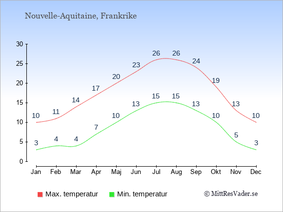 Genomsnittliga temperaturer i Nouvelle-Aquitaine -natt och dag: Januari 3;10. Februari 4;11. Mars 4;14. April 7;17. Maj 10;20. Juni 13;23. Juli 15;26. Augusti 15;26. September 13;24. Oktober 10;19. November 5;13. December 3;10.