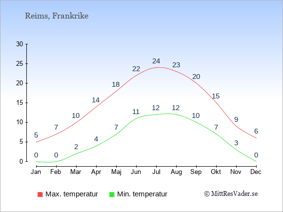 Genomsnittliga temperaturer i Reims -natt och dag: Januari 0;5. Februari 0;7. Mars 2;10. April 4;14. Maj 7;18. Juni 11;22. Juli 12;24. Augusti 12;23. September 10;20. Oktober 7;15. November 3;9. December 0;6.