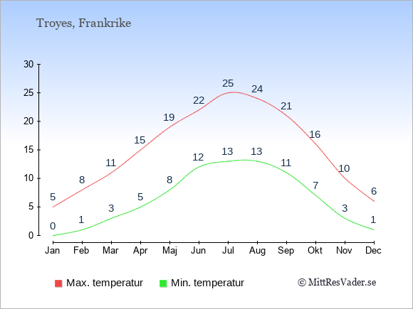 Genomsnittliga temperaturer i Troyes -natt och dag: Januari 0;5. Februari 1;8. Mars 3;11. April 5;15. Maj 8;19. Juni 12;22. Juli 13;25. Augusti 13;24. September 11;21. Oktober 7;16. November 3;10. December 1;6.