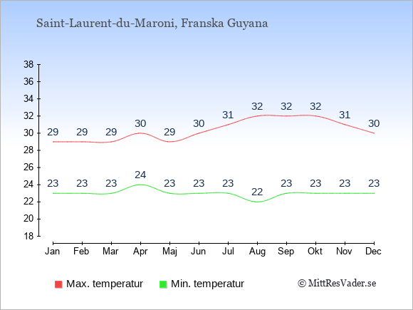 Genomsnittliga temperaturer i Saint-Laurent-du-Maroni -natt och dag: Januari 23;29. Februari 23;29. Mars 23;29. April 24;30. Maj 23;29. Juni 23;30. Juli 23;31. Augusti 22;32. September 23;32. Oktober 23;32. November 23;31. December 23;30.