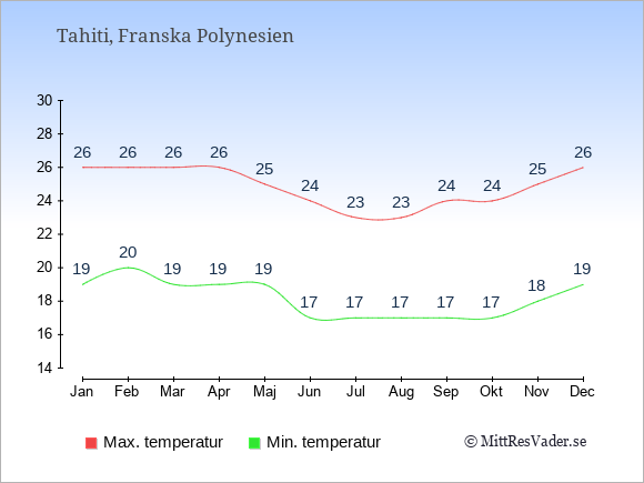Årliga temperaturer för Tahiti, Franska Polynesien