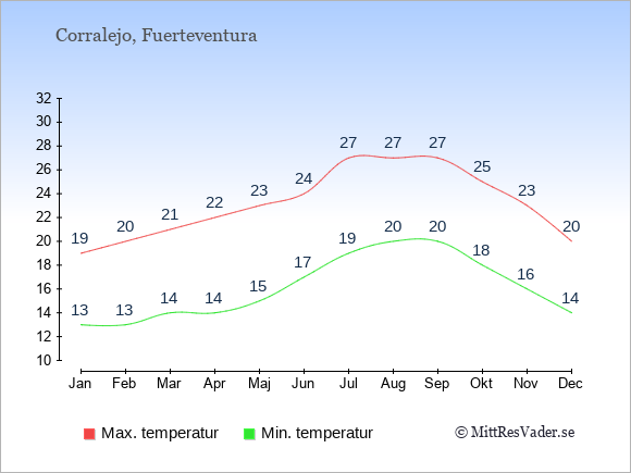 Genomsnittliga temperaturer i Corralejo -natt och dag: Januari 13;19. Februari 13;20. Mars 14;21. April 14;22. Maj 15;23. Juni 17;24. Juli 19;27. Augusti 20;27. September 20;27. Oktober 18;25. November 16;23. December 14;20.