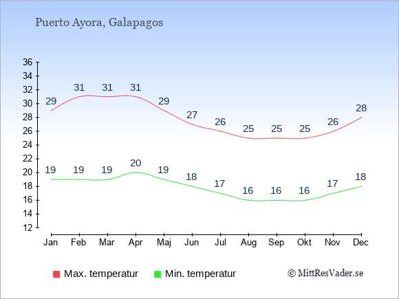 Genomsnittliga temperaturer i Puerto Ayora -natt och dag: Januari 19;29. Februari 19;31. Mars 19;31. April 20;31. Maj 19;29. Juni 18;27. Juli 17;26. Augusti 16;25. September 16;25. Oktober 16;25. November 17;26. December 18;28.