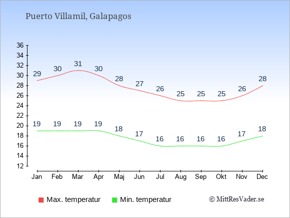 Genomsnittliga temperaturer i Puerto Villamil -natt och dag: Januari 19;29. Februari 19;30. Mars 19;31. April 19;30. Maj 18;28. Juni 17;27. Juli 16;26. Augusti 16;25. September 16;25. Oktober 16;25. November 17;26. December 18;28.