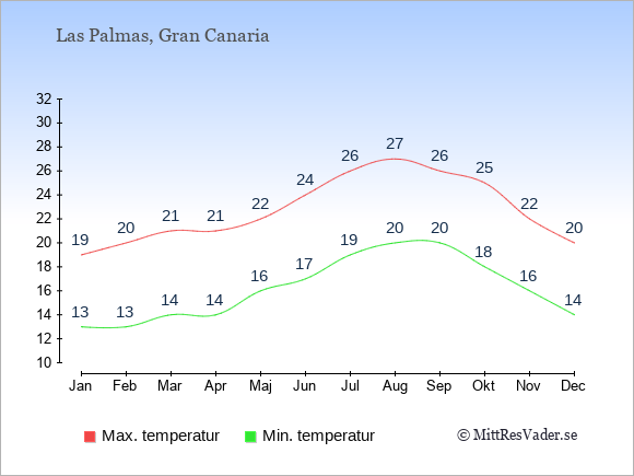 Genomsnittliga temperaturer i Las Palmas -natt och dag: Januari 13;19. Februari 13;20. Mars 14;21. April 14;21. Maj 16;22. Juni 17;24. Juli 19;26. Augusti 20;27. September 20;26. Oktober 18;25. November 16;22. December 14;20.