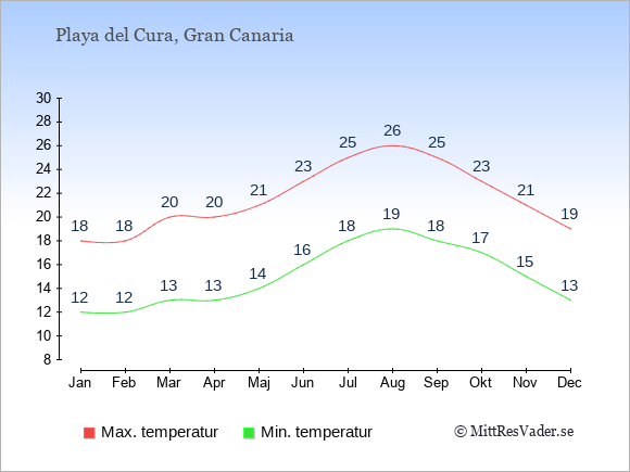 Genomsnittliga temperaturer i Playa del Cura -natt och dag: Januari 12;18. Februari 12;18. Mars 13;20. April 13;20. Maj 14;21. Juni 16;23. Juli 18;25. Augusti 19;26. September 18;25. Oktober 17;23. November 15;21. December 13;19.