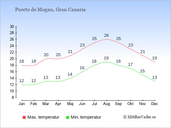 Genomsnittliga temperaturer i Puerto de Mogan -natt och dag: Januari 12;18. Februari 12;18. Mars 13;20. April 13;20. Maj 14;21. Juni 16;23. Juli 18;25. Augusti 19;26. September 18;25. Oktober 17;23. November 15;21. December 13;19.