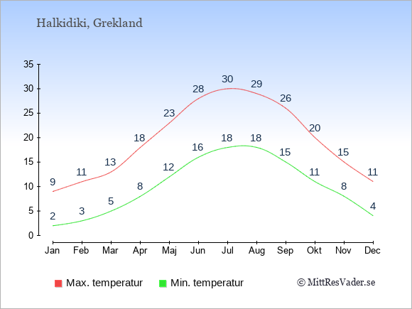 Genomsnittliga temperaturer på Halkidiki -natt och dag: Januari 2;9. Februari 3;11. Mars 5;13. April 8;18. Maj 12;23. Juni 16;28. Juli 18;30. Augusti 18;29. September 15;26. Oktober 11;20. November 8;15. December 4;11.