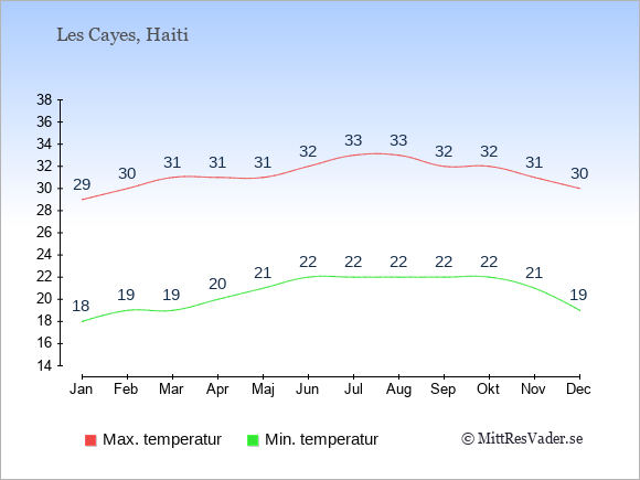 Genomsnittliga temperaturer i Les Cayes -natt och dag: Januari 18;29. Februari 19;30. Mars 19;31. April 20;31. Maj 21;31. Juni 22;32. Juli 22;33. Augusti 22;33. September 22;32. Oktober 22;32. November 21;31. December 19;30.