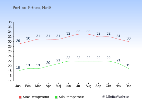 Genomsnittliga temperaturer i Port-au-Prince -natt och dag: Januari 18;29. Februari 19;30. Mars 19;31. April 20;31. Maj 21;31. Juni 22;32. Juli 22;33. Augusti 22;33. September 22;32. Oktober 22;32. November 21;31. December 19;30.