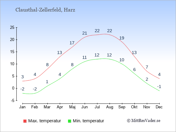 Genomsnittliga temperaturer i Clausthal-Zellerfeld -natt och dag: Januari -2;3. Februari -2;4. Mars 1;8. April 4;13. Maj 8;17. Juni 11;21. Juli 12;22. Augusti 12;22. September 10;19. Oktober 6;13. November 2;7. December -1;4.