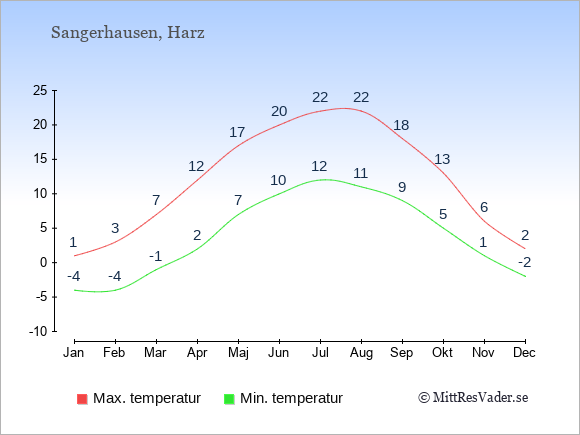 Genomsnittliga temperaturer i Sangerhausen -natt och dag: Januari -4;1. Februari -4;3. Mars -1;7. April 2;12. Maj 7;17. Juni 10;20. Juli 12;22. Augusti 11;22. September 9;18. Oktober 5;13. November 1;6. December -2;2.