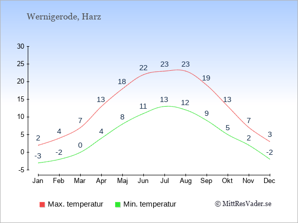 Genomsnittliga temperaturer i Wernigerode -natt och dag: Januari -3;2. Februari -2;4. Mars 0;7. April 4;13. Maj 8;18. Juni 11;22. Juli 13;23. Augusti 12;23. September 9;19. Oktober 5;13. November 2;7. December -2;3.
