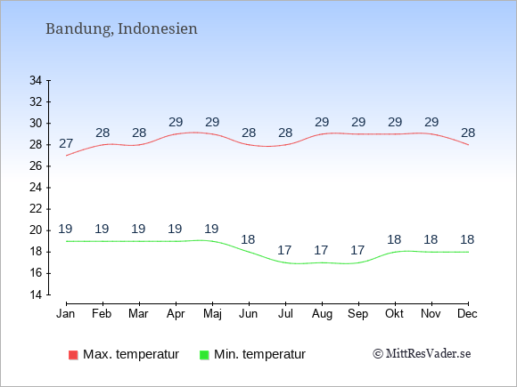 Genomsnittliga temperaturer i Bandung -natt och dag: Januari 19;27. Februari 19;28. Mars 19;28. April 19;29. Maj 19;29. Juni 18;28. Juli 17;28. Augusti 17;29. September 17;29. Oktober 18;29. November 18;29. December 18;28.