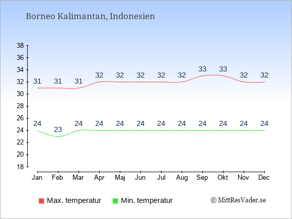 Genomsnittliga temperaturer på Borneo Kalimantan -natt och dag: Januari 24;31. Februari 23;31. Mars 24;31. April 24;32. Maj 24;32. Juni 24;32. Juli 24;32. Augusti 24;32. September 24;33. Oktober 24;33. November 24;32. December 24;32.