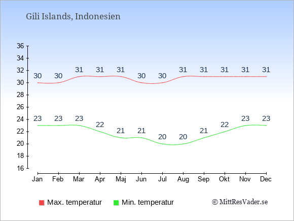 Genomsnittliga temperaturer på Gili Islands -natt och dag: Januari 23;30. Februari 23;30. Mars 23;31. April 22;31. Maj 21;31. Juni 21;30. Juli 20;30. Augusti 20;31. September 21;31. Oktober 22;31. November 23;31. December 23;31.