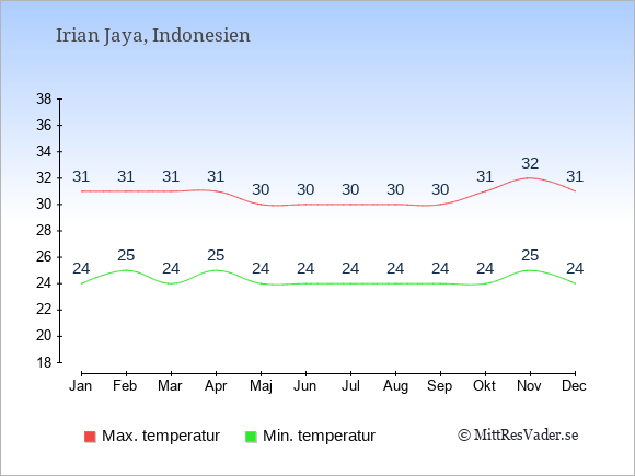 Genomsnittliga temperaturer på Irian Jaya -natt och dag: Januari 24;31. Februari 25;31. Mars 24;31. April 25;31. Maj 24;30. Juni 24;30. Juli 24;30. Augusti 24;30. September 24;30. Oktober 24;31. November 25;32. December 24;31.