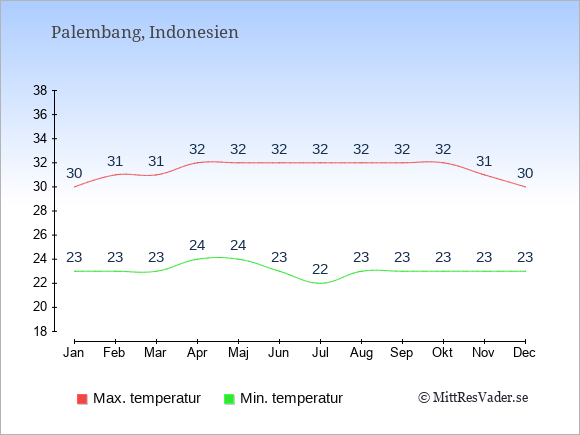 Genomsnittliga temperaturer i Palembang -natt och dag: Januari 23;30. Februari 23;31. Mars 23;31. April 24;32. Maj 24;32. Juni 23;32. Juli 22;32. Augusti 23;32. September 23;32. Oktober 23;32. November 23;31. December 23;30.