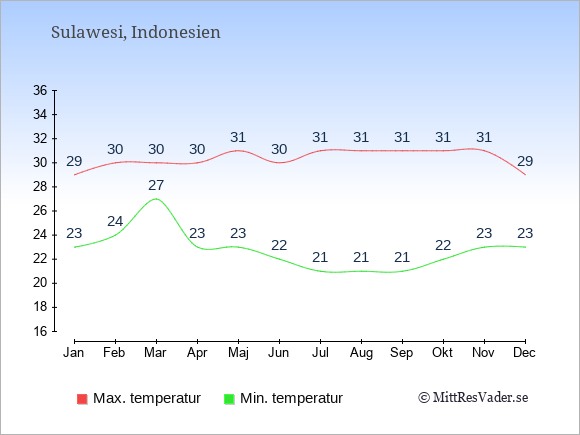 Genomsnittliga temperaturer på Sulawesi -natt och dag: Januari 23;29. Februari 24;30. Mars 27;30. April 23;30. Maj 23;31. Juni 22;30. Juli 21;31. Augusti 21;31. September 21;31. Oktober 22;31. November 23;31. December 23;29.