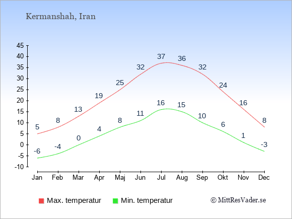 Genomsnittliga temperaturer i Kermanshah -natt och dag: Januari -6;5. Februari -4;8. Mars 0;13. April 4;19. Maj 8;25. Juni 11;32. Juli 16;37. Augusti 15;36. September 10;32. Oktober 6;24. November 1;16. December -3;8.