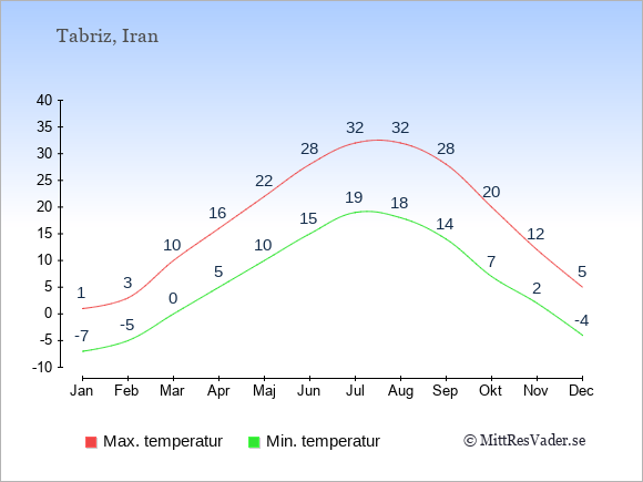 Genomsnittliga temperaturer i Tabriz -natt och dag: Januari -7;1. Februari -5;3. Mars 0;10. April 5;16. Maj 10;22. Juni 15;28. Juli 19;32. Augusti 18;32. September 14;28. Oktober 7;20. November 2;12. December -4;5.