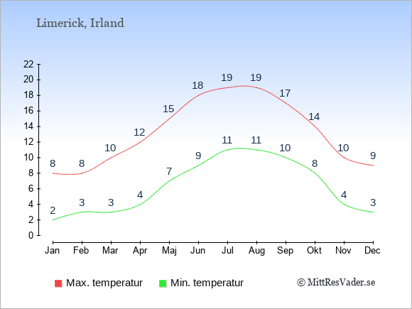 Genomsnittliga temperaturer i Limerick -natt och dag: Januari 2;8. Februari 3;8. Mars 3;10. April 4;12. Maj 7;15. Juni 9;18. Juli 11;19. Augusti 11;19. September 10;17. Oktober 8;14. November 4;10. December 3;9.