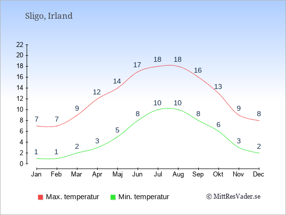 Genomsnittliga temperaturer i Sligo -natt och dag: Januari 1;7. Februari 1;7. Mars 2;9. April 3;12. Maj 5;14. Juni 8;17. Juli 10;18. Augusti 10;18. September 8;16. Oktober 6;13. November 3;9. December 2;8.