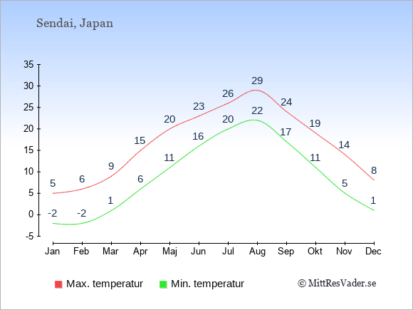 Genomsnittliga temperaturer i Sendai -natt och dag: Januari -2;5. Februari -2;6. Mars 1;9. April 6;15. Maj 11;20. Juni 16;23. Juli 20;26. Augusti 22;29. September 17;24. Oktober 11;19. November 5;14. December 1;8.