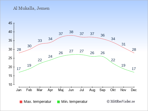 Genomsnittliga temperaturer i Al Mukalla -natt och dag: Januari 17;28. Februari 19;30. Mars 22;33. April 24;34. Maj 26;37. Juni 27;38. Juli 27;37. Augusti 26;37. September 26;36. Oktober 22;34. November 19;31. December 17;28.