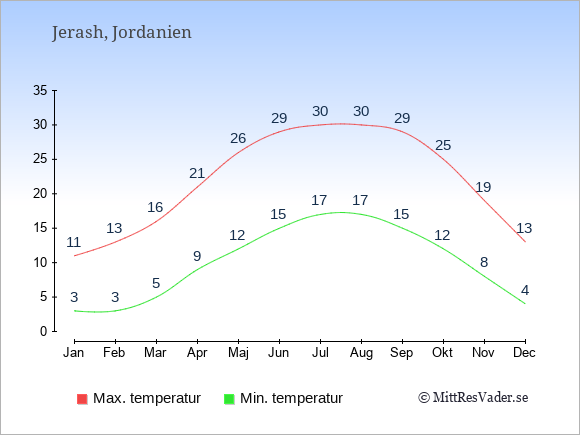 Genomsnittliga temperaturer i Jerash -natt och dag: Januari 3;11. Februari 3;13. Mars 5;16. April 9;21. Maj 12;26. Juni 15;29. Juli 17;30. Augusti 17;30. September 15;29. Oktober 12;25. November 8;19. December 4;13.