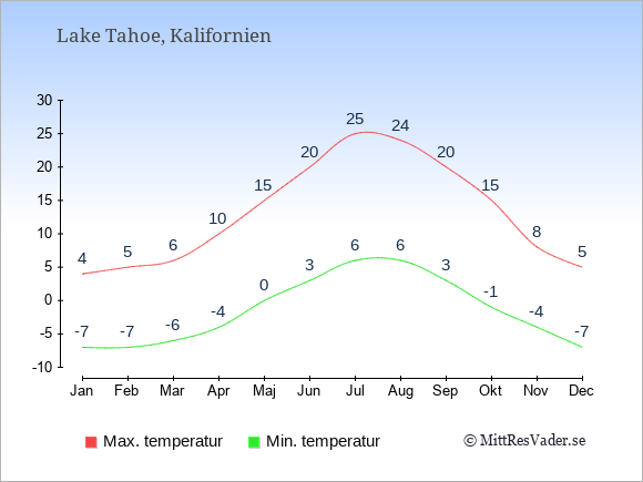 Genomsnittliga temperaturer i Lake Tahoe -natt och dag: Januari -7;4. Februari -7;5. Mars -6;6. April -4;10. Maj 0;15. Juni 3;20. Juli 6;25. Augusti 6;24. September 3;20. Oktober -1;15. November -4;8. December -7;5.