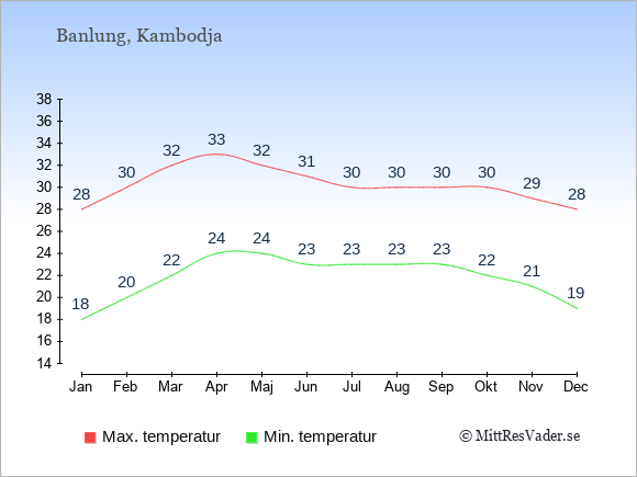 Genomsnittliga temperaturer i Banlung -natt och dag: Januari 18;28. Februari 20;30. Mars 22;32. April 24;33. Maj 24;32. Juni 23;31. Juli 23;30. Augusti 23;30. September 23;30. Oktober 22;30. November 21;29. December 19;28.