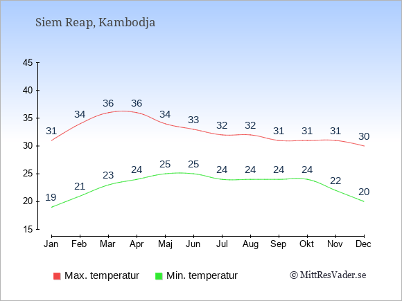 Genomsnittliga temperaturer i Siem Reap -natt och dag: Januari 19;31. Februari 21;34. Mars 23;36. April 24;36. Maj 25;34. Juni 25;33. Juli 24;32. Augusti 24;32. September 24;31. Oktober 24;31. November 22;31. December 20;30.