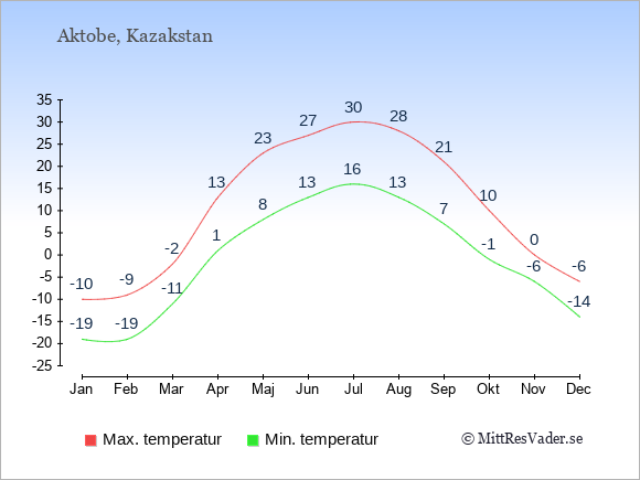 Genomsnittliga temperaturer i Aktobe -natt och dag: Januari -19;-10. Februari -19;-9. Mars -11;-2. April 1;13. Maj 8;23. Juni 13;27. Juli 16;30. Augusti 13;28. September 7;21. Oktober -1;10. November -6;0. December -14;-6.