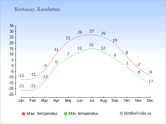 Genomsnittliga temperaturer i Kostanay -natt och dag: Januari -21;-12. Februari -21;-11. Mars -13;-3. April 0;11. Maj 7;21. Juni 12;26. Juli 15;27. Augusti 12;25. September 6;19. Oktober -1;8. November -9;-2. December -17;-9.