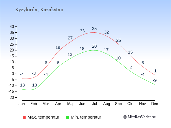 Genomsnittliga temperaturer i Kyzylorda -natt och dag: Januari -13;-4. Februari -13;-3. Mars -4;6. April 6;19. Maj 13;27. Juni 18;33. Juli 20;35. Augusti 17;32. September 10;25. Oktober 2;15. November -4;6. December -9;-1.