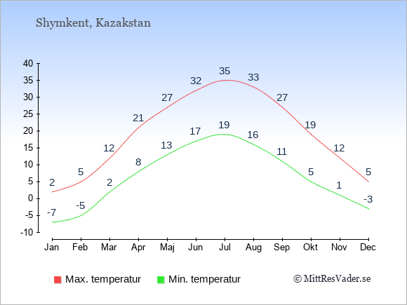 Genomsnittliga temperaturer i Shymkent -natt och dag: Januari -7;2. Februari -5;5. Mars 2;12. April 8;21. Maj 13;27. Juni 17;32. Juli 19;35. Augusti 16;33. September 11;27. Oktober 5;19. November 1;12. December -3;5.