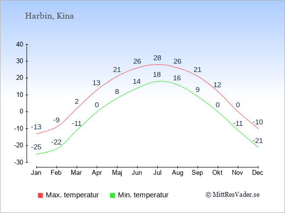 Genomsnittliga temperaturer i Harbin -natt och dag: Januari -25;-13. Februari -22;-9. Mars -11;2. April 0;13. Maj 8;21. Juni 14;26. Juli 18;28. Augusti 16;26. September 9;21. Oktober 0;12. November -11;0. December -21;-10.