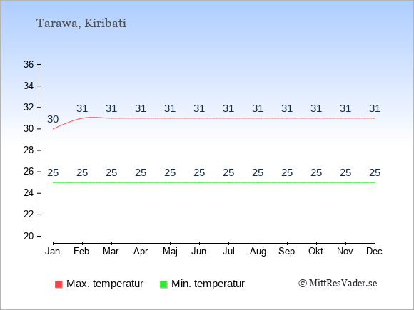 Genomsnittliga temperaturer i Tarawa -natt och dag: Januari 25;30. Februari 25;31. Mars 25;31. April 25;31. Maj 25;31. Juni 25;31. Juli 25;31. Augusti 25;31. September 25;31. Oktober 25;31. November 25;31. December 25;31.
